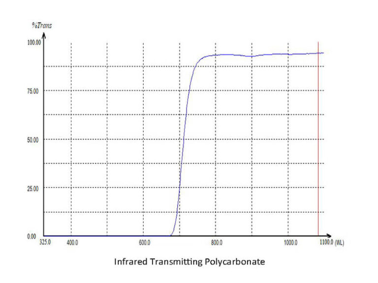 What is Infrared Transmitting Plastic? | UVPLASTIC